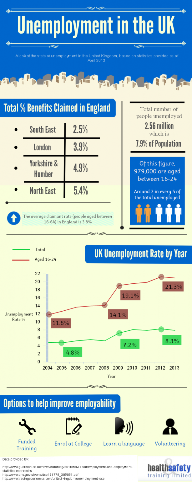 Unemployment in the UK [INFOGRAPHIC] Health & Safety Training Ltd